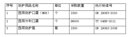 将乐县总医院预采购《N95口罩、外科口罩、防护服》的询价公告