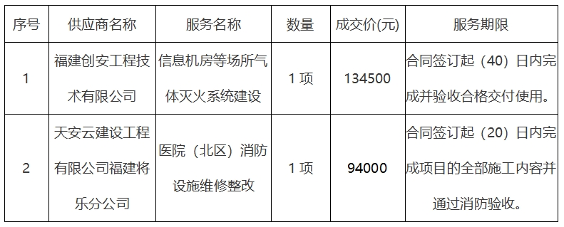 将乐县总医院信息机房等场所气体灭火系统建设及医院（北区）消防设施维修整改项目成交公告