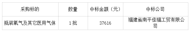 将乐县总医院关于瓶装氧气及其它医用气体采购项目询价采购结果公告